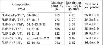Molten salt properties